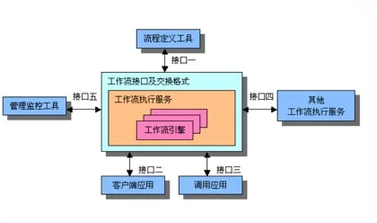 流程架构